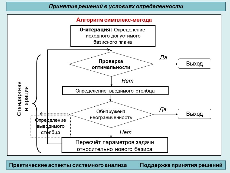 Алгоритм симплекс-метода            